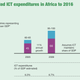 Image for article titled Africa now has more mobile subscribers than the US or EU